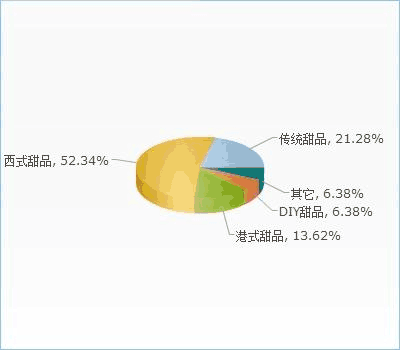 中國甜品市場現(xiàn)狀、趨勢與企業(yè)戰(zhàn)略建議