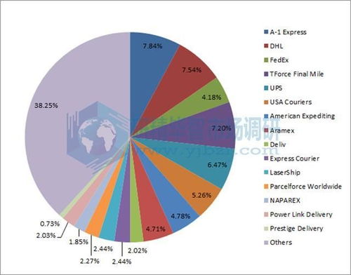 全球當(dāng)日達(dá)服務(wù)市場(chǎng) 趨勢(shì)、挑戰(zhàn)與企業(yè)應(yīng)對(duì)策略