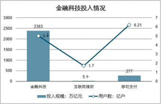 2022-2028年中國(guó)科技金融服務(wù)市場(chǎng)全景調(diào)查與投資潛力分析